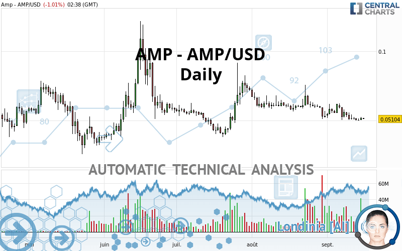 AMP - AMP/USD - Daily
