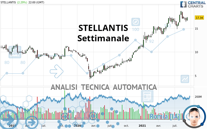 STELLANTIS - Settimanale