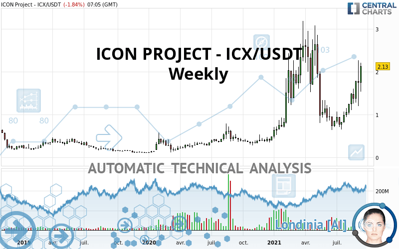 ICON PROJECT - ICX/USDT - Semanal