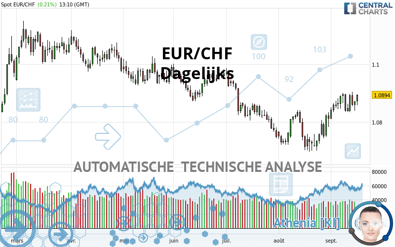 EUR/CHF - Diario