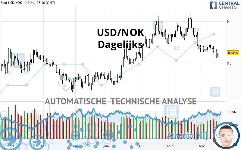 USD/NOK - Diario
