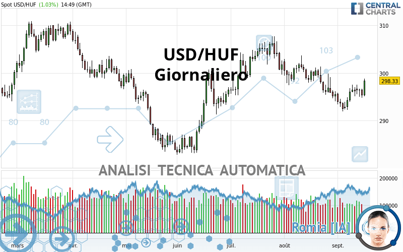 USD/HUF - Dagelijks