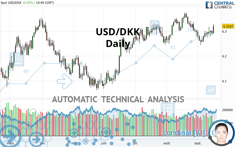 USD/DKK - Diario