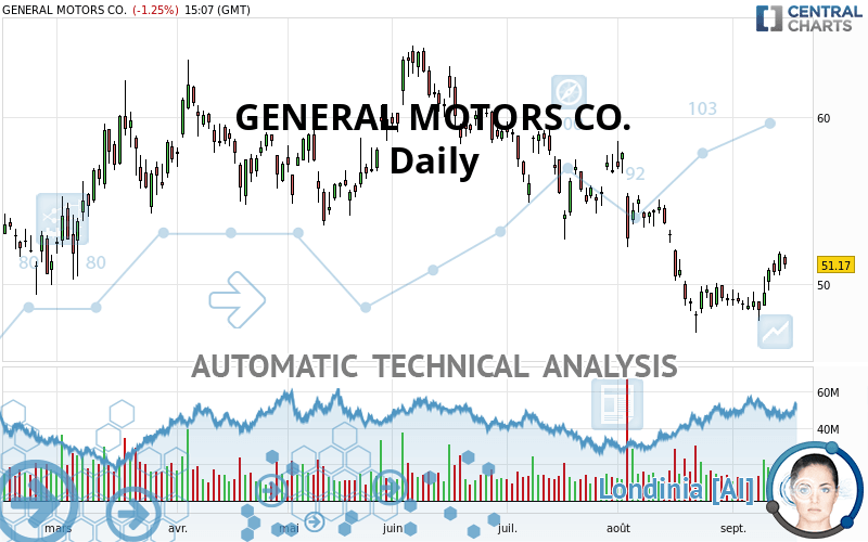 GENERAL MOTORS CO. - Daily