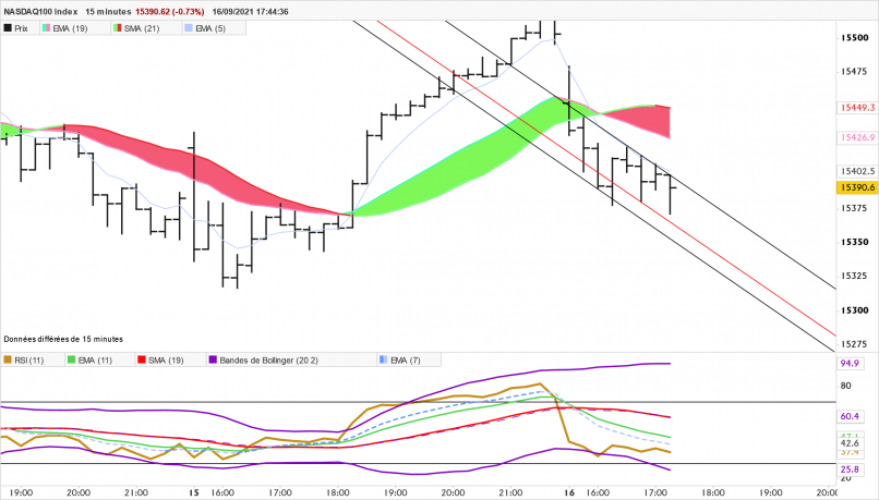 NASDAQ100 INDEX - 15 min.