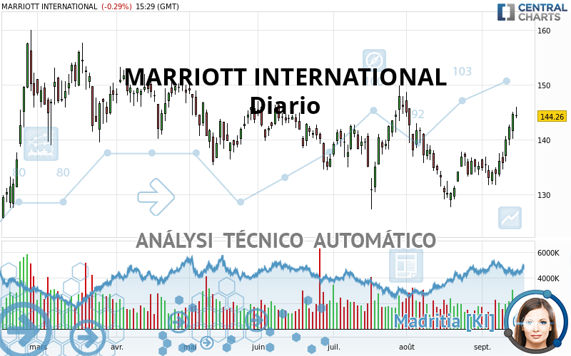 MARRIOTT INTERNATIONAL - Täglich