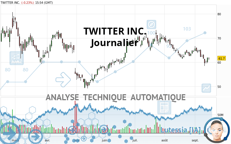 TWITTER INC. - Täglich