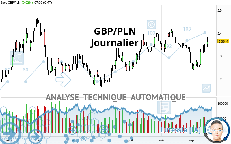 GBP/PLN - Journalier