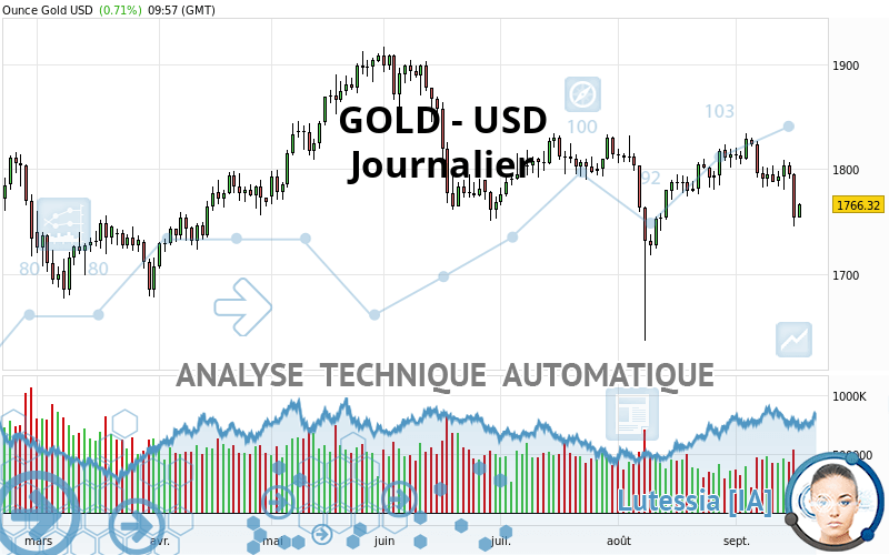 GOLD - USD - Giornaliero