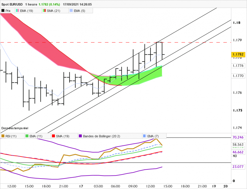 EUR/USD - 1 uur