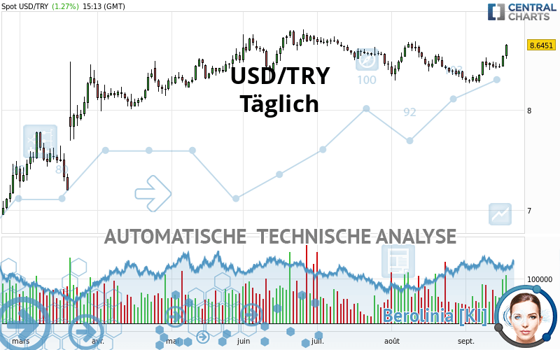 USD/TRY - Täglich