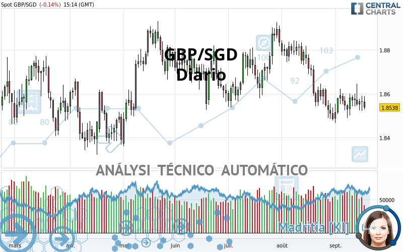 GBP/SGD - Diario