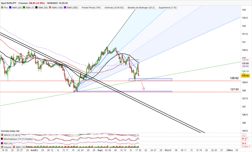 EUR/JPY - 4H