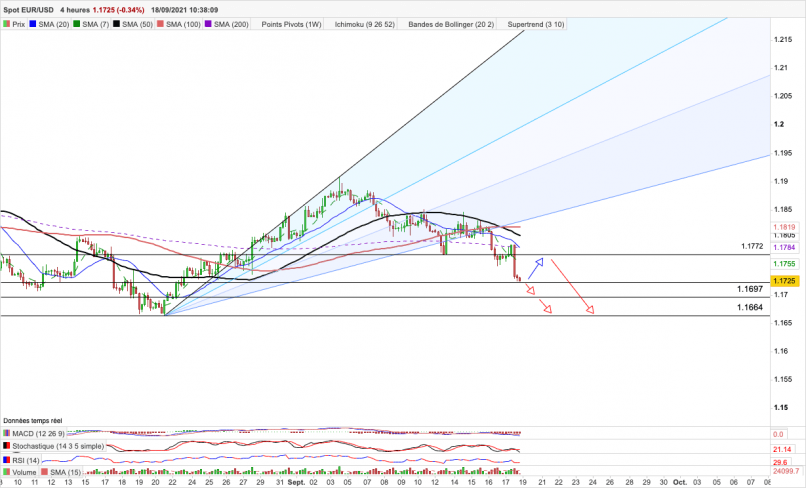 EUR/USD - 4H