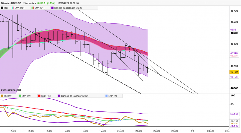 BITCOIN - BTC/USD - 15 min.