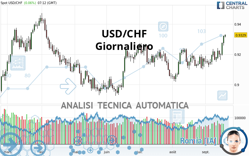 USD/CHF - Täglich