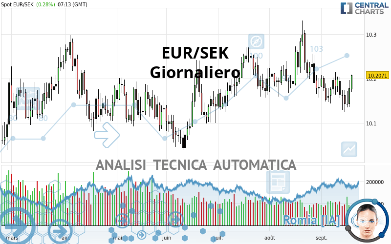 EUR/SEK - Diario