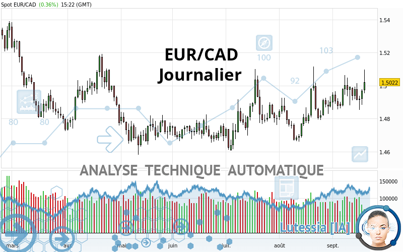 EUR/CAD - Journalier