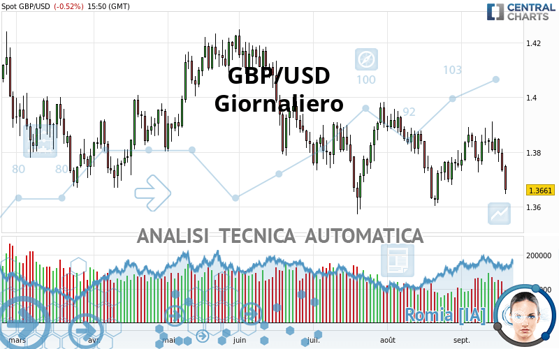 GBP/USD - Täglich