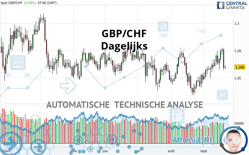 GBP/CHF - Journalier