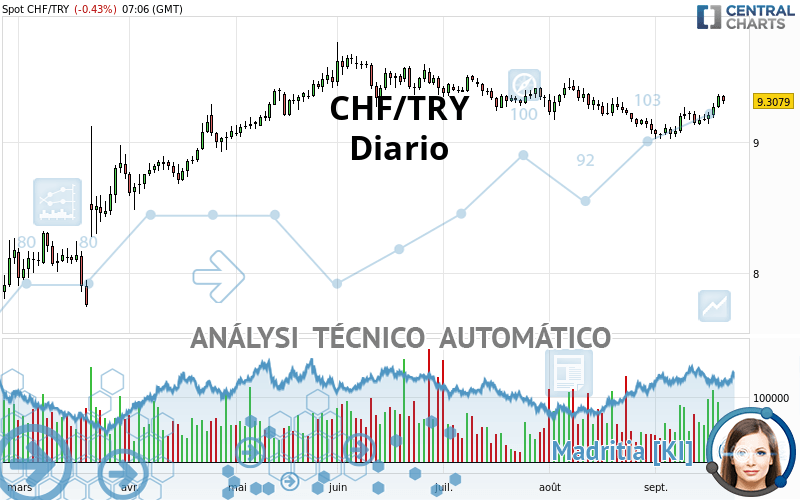 CHF/TRY - Diario