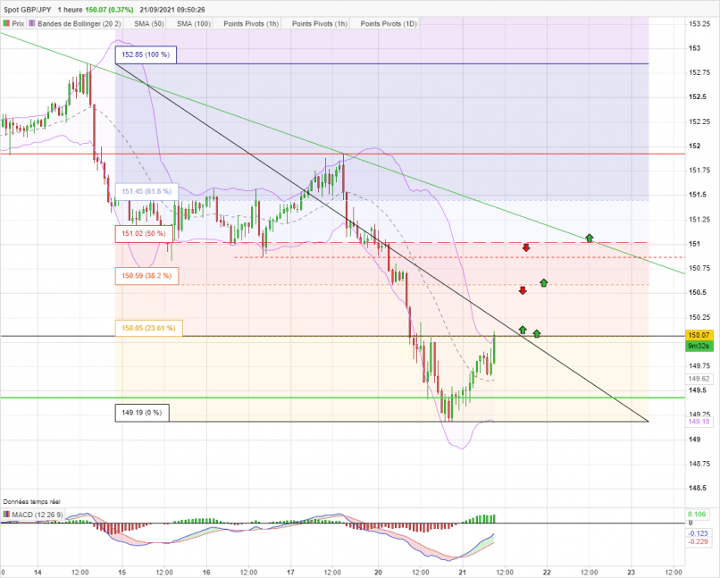 GBP/JPY - 1 uur