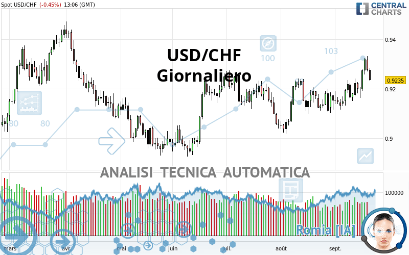 USD/CHF - Giornaliero