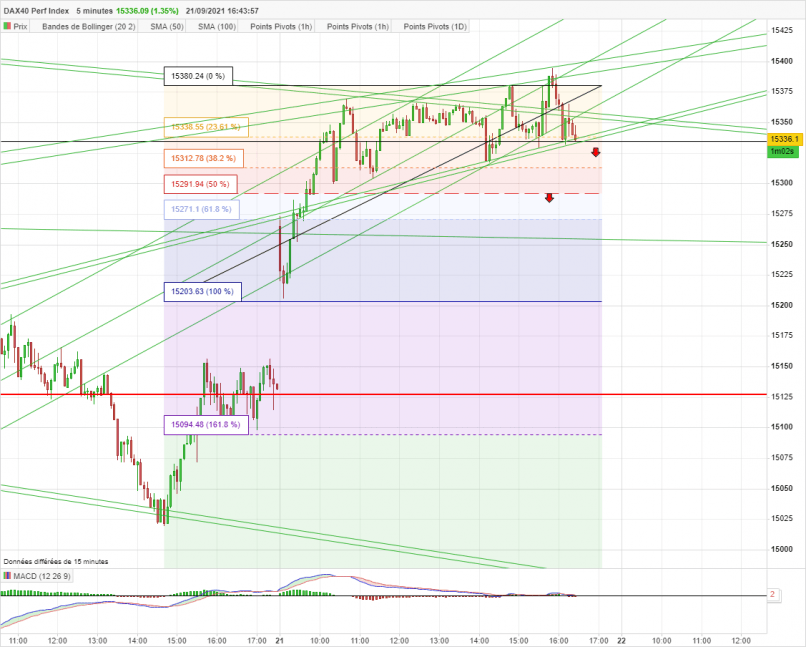 DAX40 PERF INDEX - 5 min.