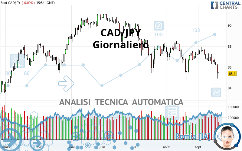 CAD/JPY - Giornaliero