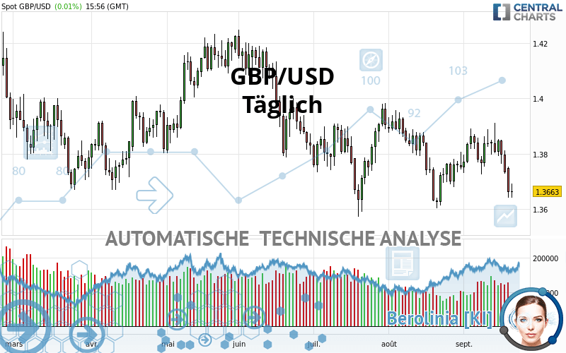 GBP/USD - Giornaliero