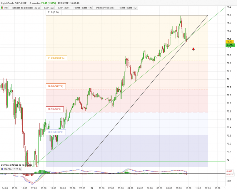 WTI CRUDE OIL - 5 min.