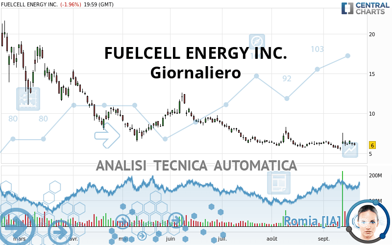 FUELCELL ENERGY INC. - Daily