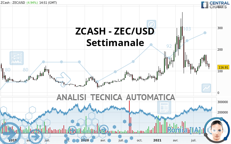 ZCASH - ZEC/USD - Settimanale