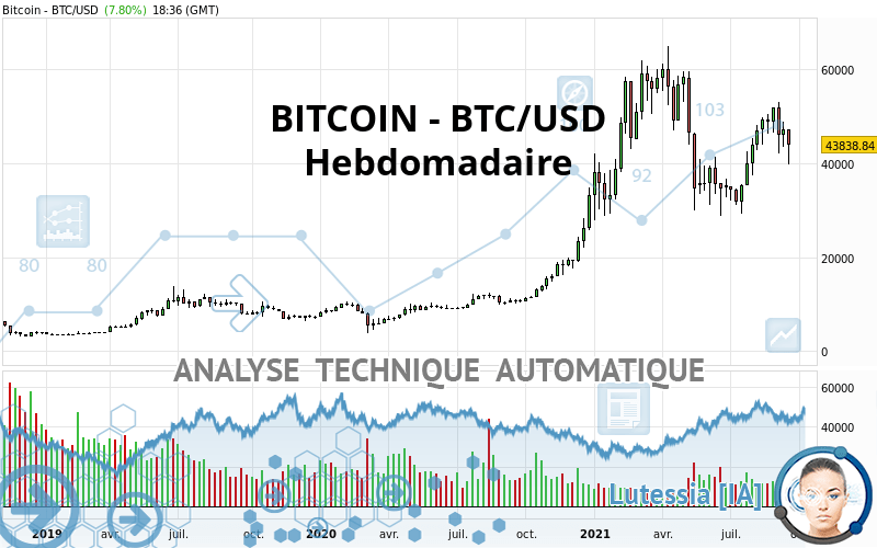 BITCOIN - BTC/USD - Hebdomadaire