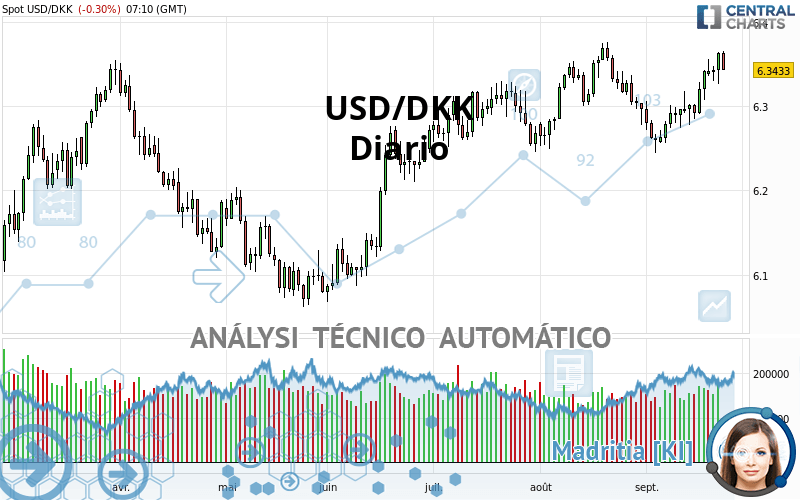 USD/DKK - Diario