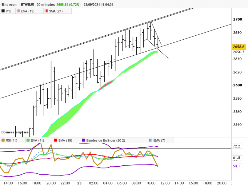 ETHEREUM - ETH/EUR - 30 min.