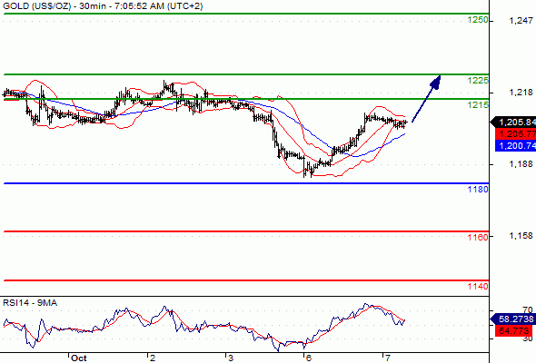 GOLD - USD - 30 min.