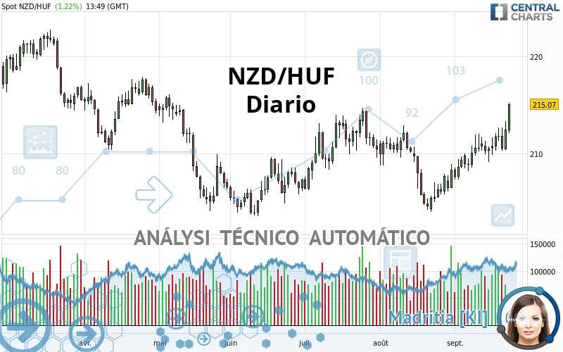 NZD/HUF - Diario