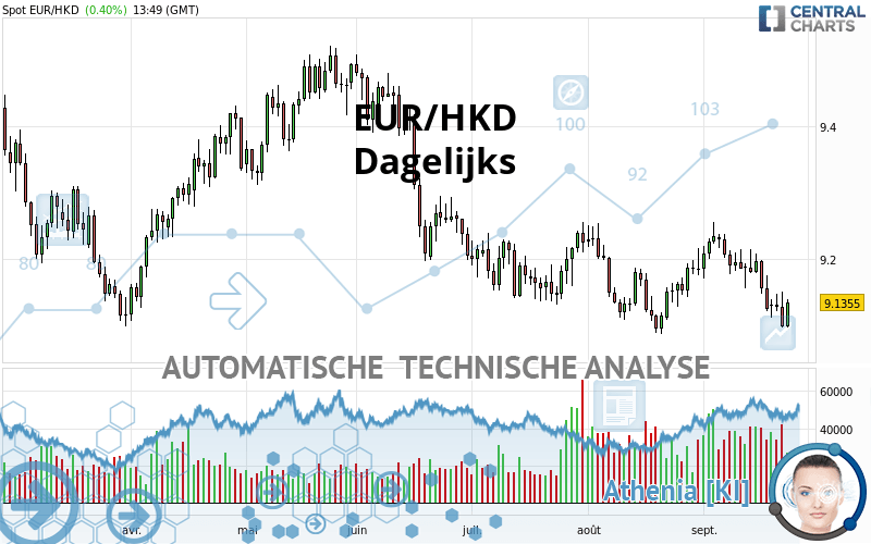 EUR/HKD - Dagelijks
