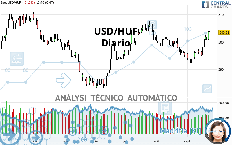 USD/HUF - Diario