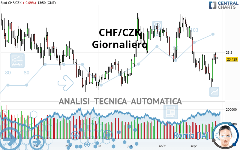 CHF/CZK - Giornaliero