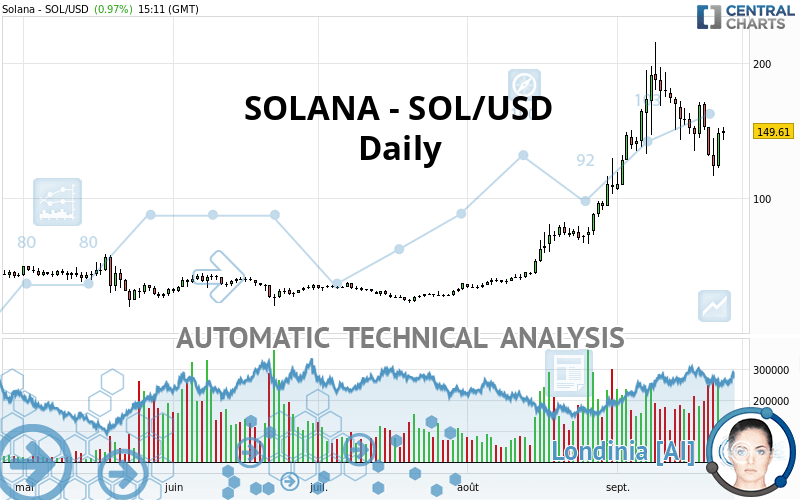 SOLANA - SOL/USD - Daily