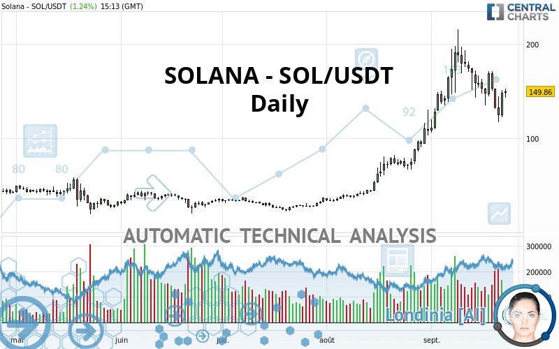 SOLANA - SOL/USDT - Giornaliero