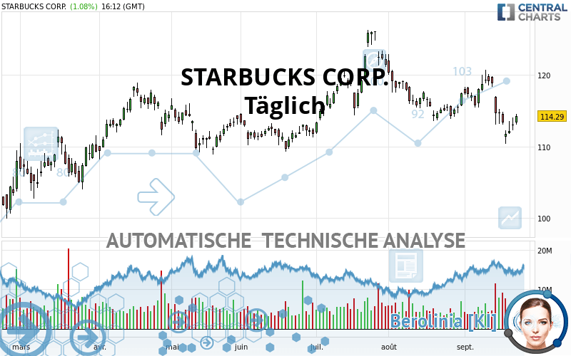 STARBUCKS CORP. - Täglich