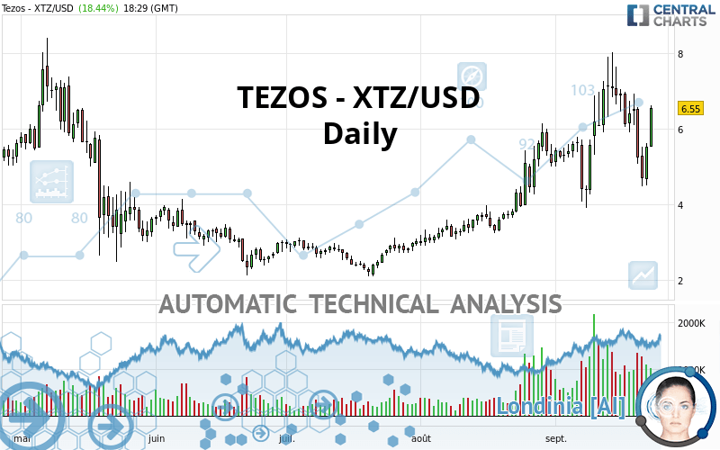 TEZOS - XTZ/USD - Daily