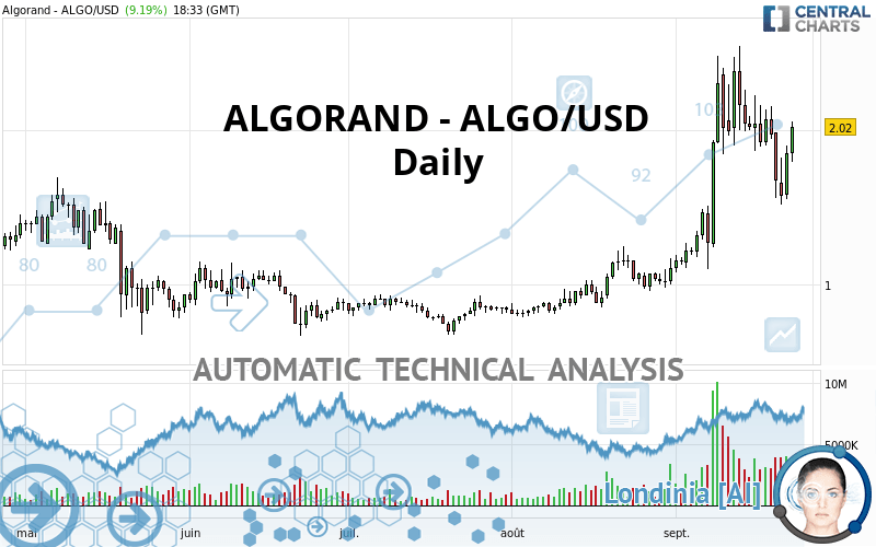 ALGORAND - ALGO/USD - Giornaliero