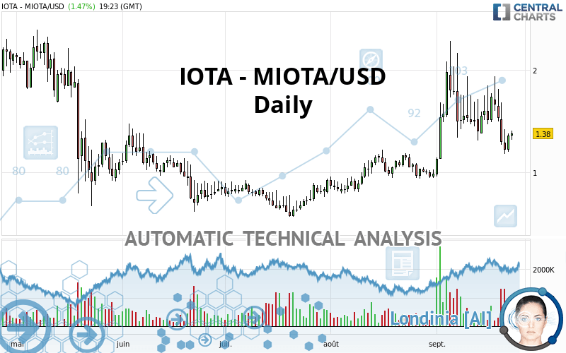 IOTA - MIOTA/USD - Daily