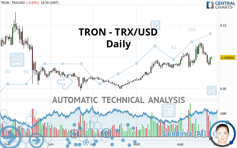 TRON - TRX/USD - Daily