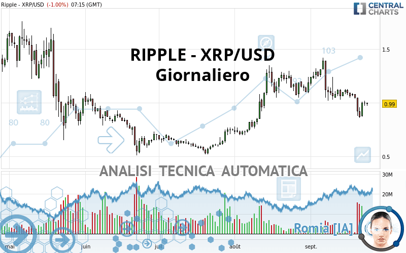 RIPPLE - XRP/USD - Giornaliero