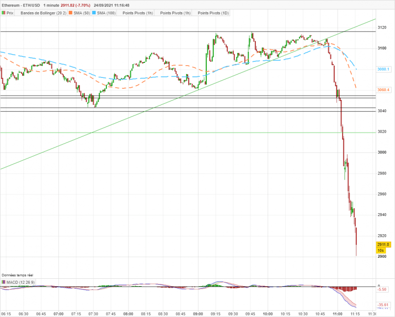 ETHEREUM - ETH/USD - 1 min.